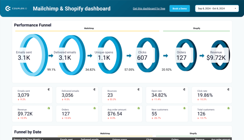 Mailchimp Email Campaign Performance Dashboard 1024x587
